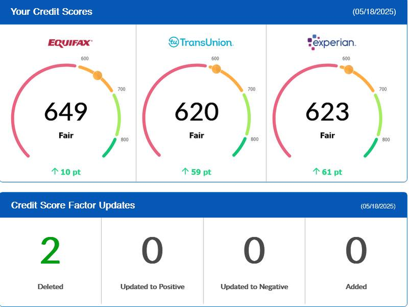 Client dashboard: 649, 620, 623 Fair — up 10, 59 and 61 points, 2 items deleted