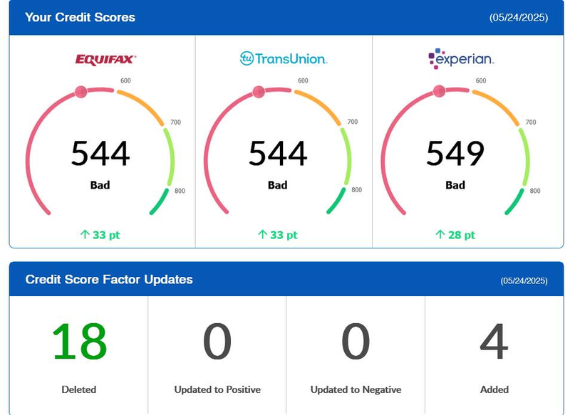 Client dashboard: 544, 544, 549 — up 33, 33 and 28 points, 18 deleted, 4 added