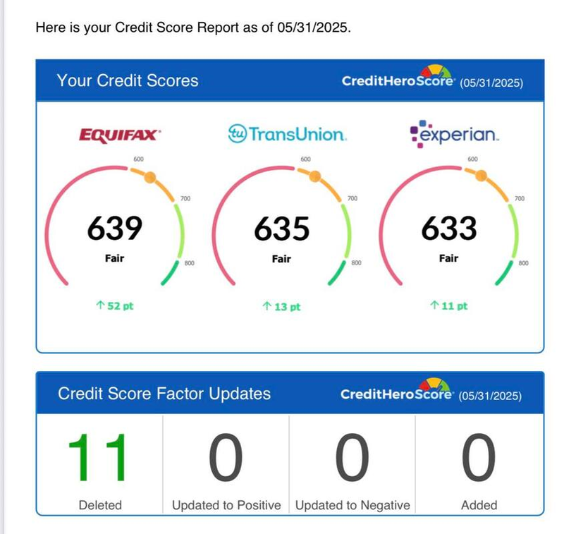 Client dashboard: 639, 635, 633 Fair — up 52, 13 and 11 points, 11 items deleted