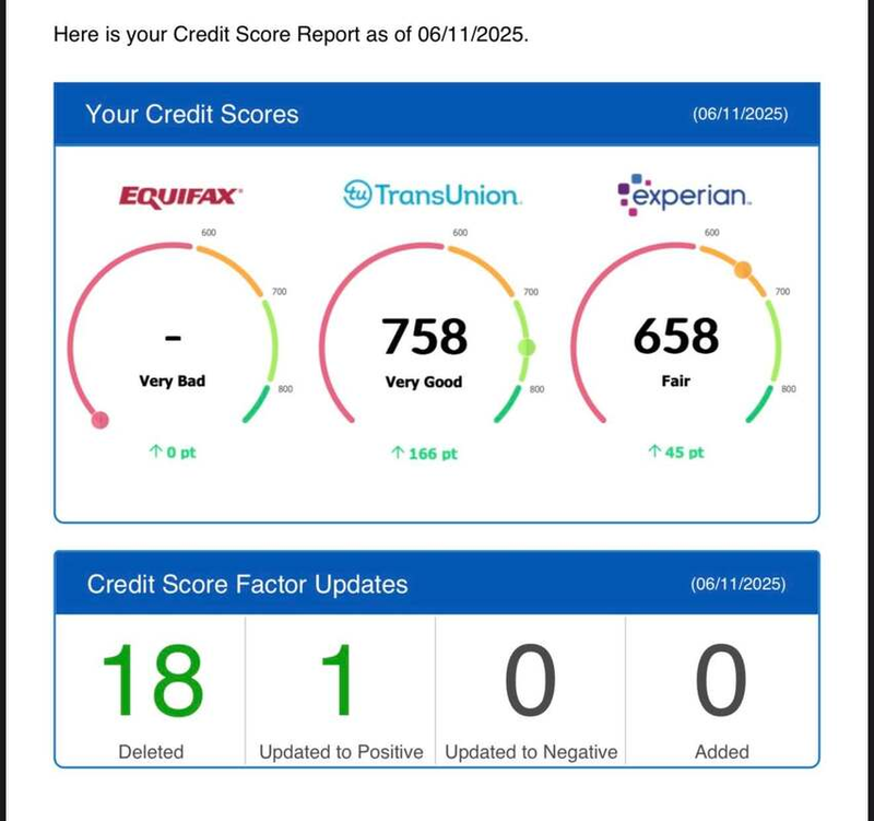 Client dashboard: TransUnion 758 Very Good — up 166 and 45 points, 18 items deleted