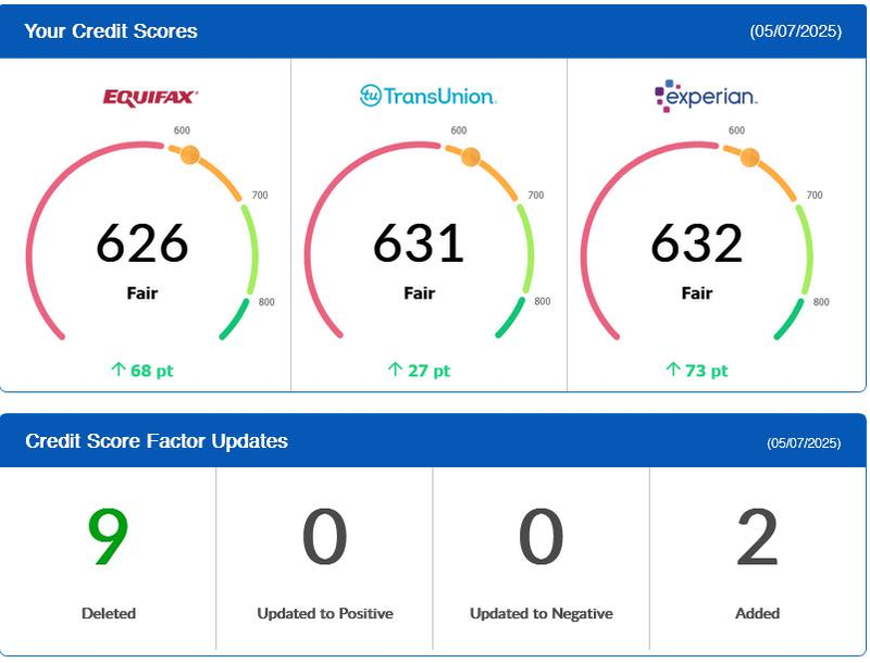 Client dashboard: 626, 631, 632 Fair — up 68, 27 and 73 points, 9 items deleted