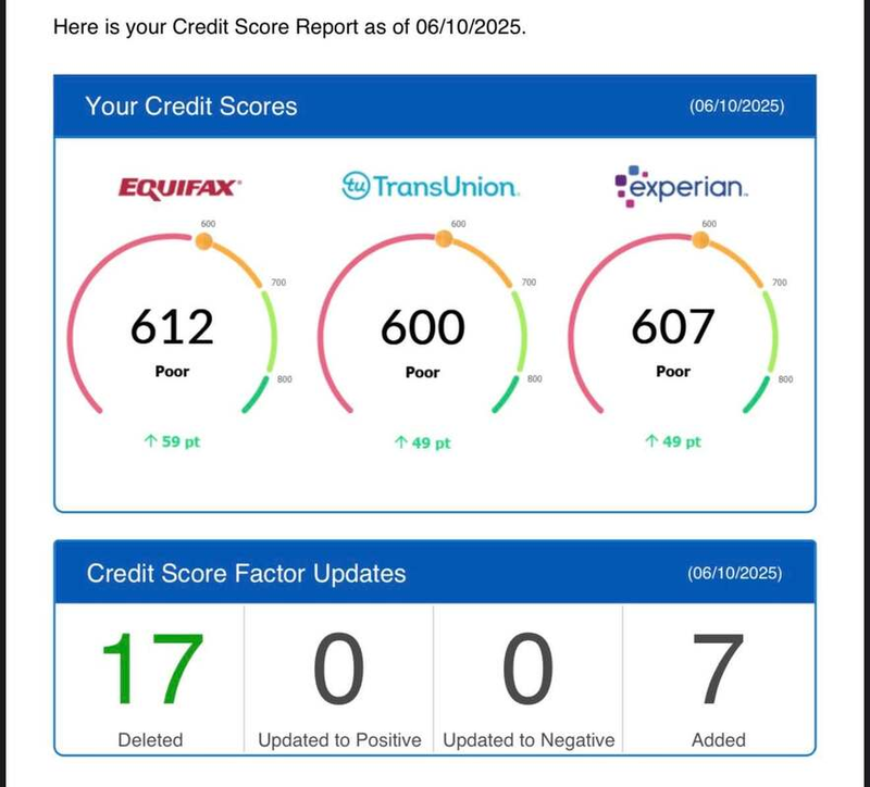 Client dashboard: 612, 600, 607 — up 59, 49 and 49 points, 17 items deleted