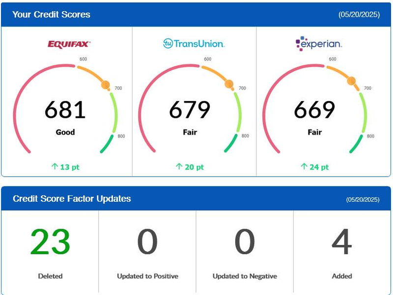 Client dashboard: 681, 679, 669 — up 13, 20 and 24 points, 23 items deleted