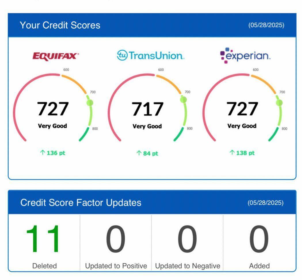 Client credit scores: 727, 717, 727 — up 136, 84 and 138 points with 11 items deleted